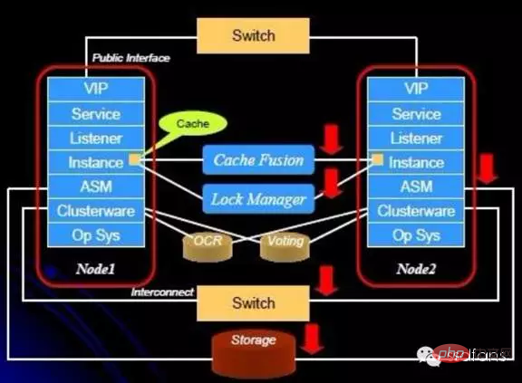 Oracle經典技巧之RAC詳解