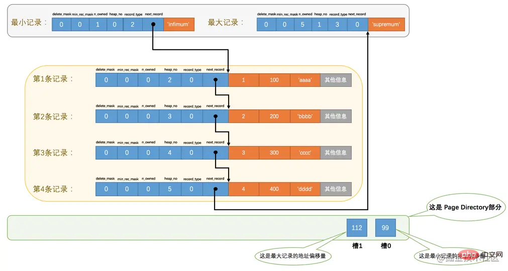 MySQL Principles の InnoDB データ ページを詳しく調べてください。