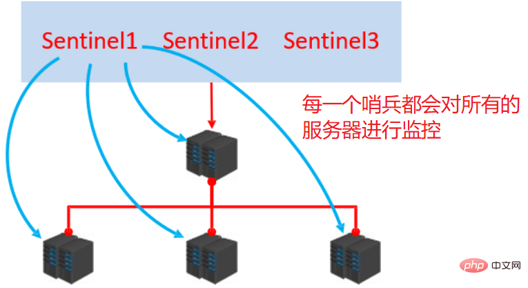 一起來分析Redis哨兵模式
