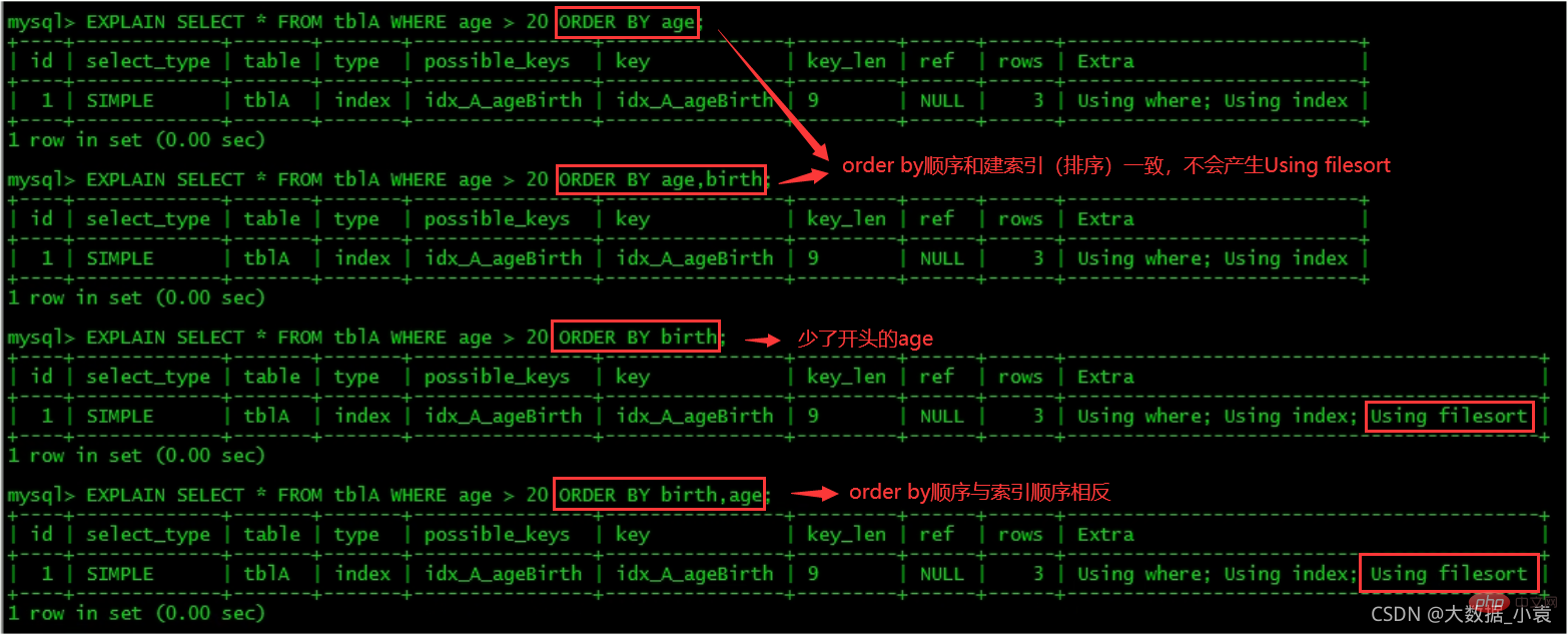 MySQL之SQL優化、索引優化、鎖機制、主從復制（圖文詳解）