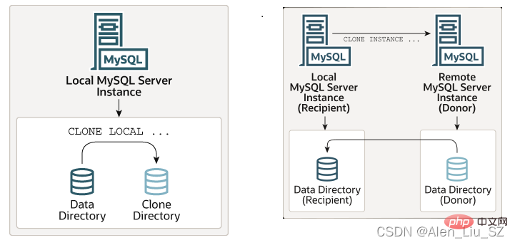 MySQL详细解析之Clone插件