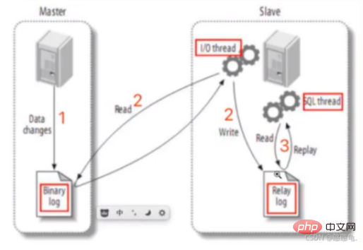 詳細解析MySQL快速搭建主從復制架構