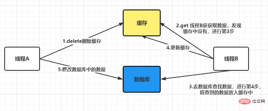 如何保證Redis緩存與數據庫的一致性