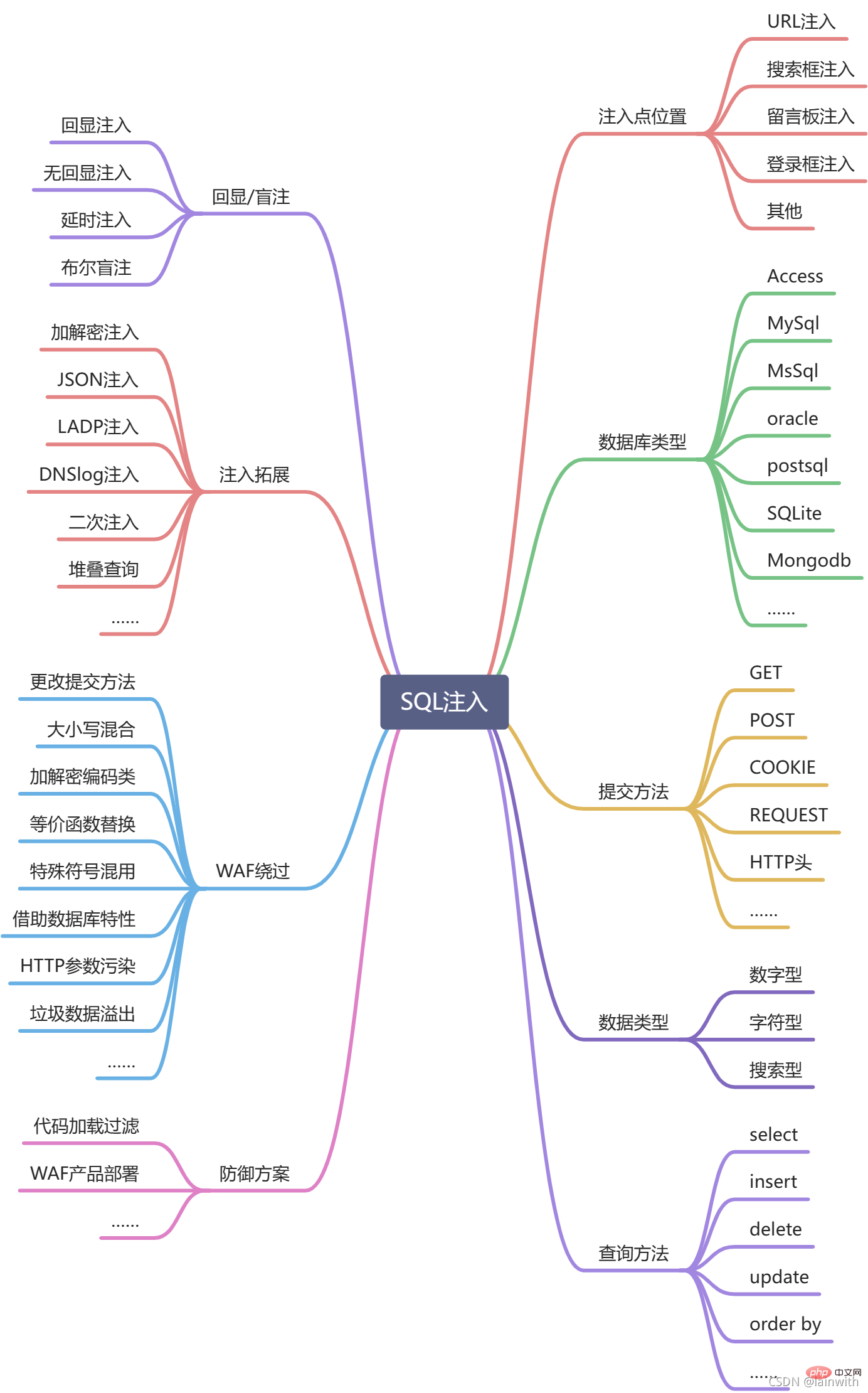 帶你了解SQL注入（詳細）