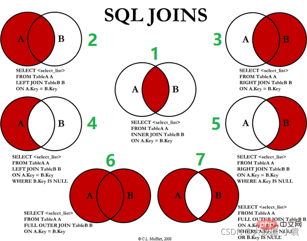 Résumé des connaissances MySQL : optimisation SQL, optimisation dindex, mécanisme de verrouillage, réplication maître-esclave