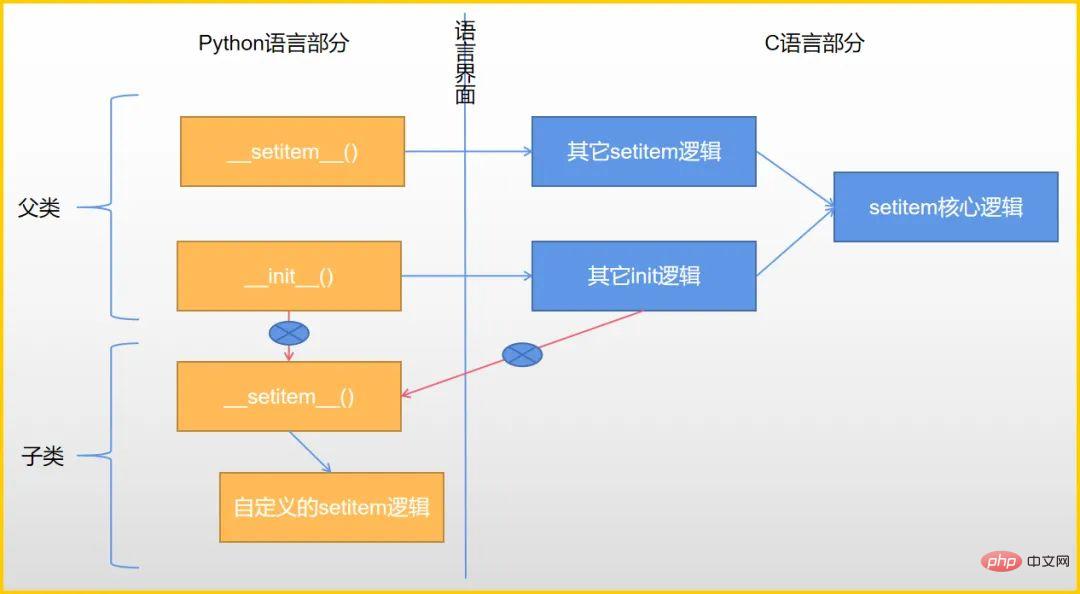 Python魔法函數(shù)學(xué)習(xí)之__missing__