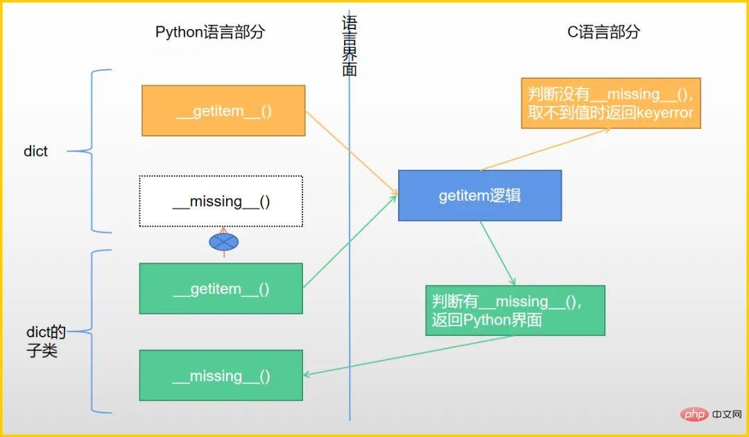Python魔法函數(shù)學(xué)習(xí)之__missing__