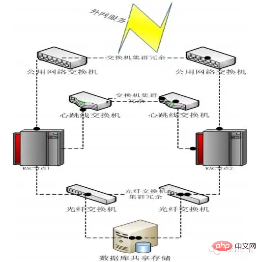 Oracle經典技巧之RAC詳解