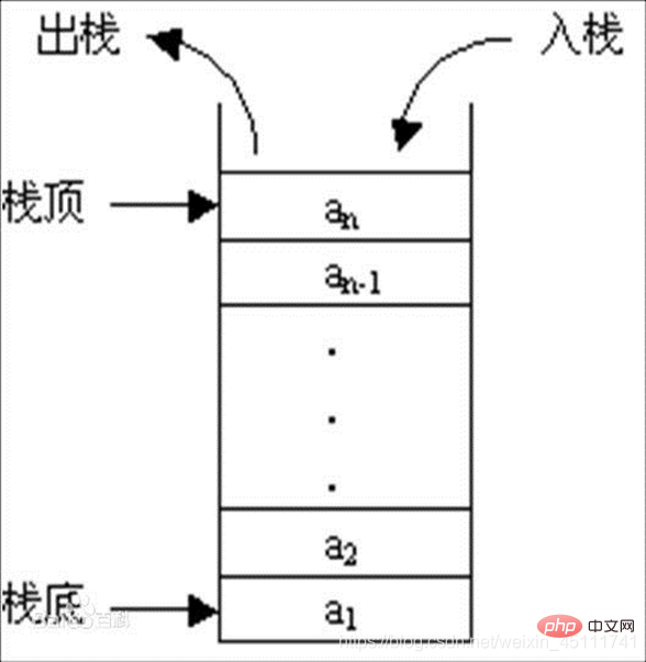 Java theoretical basis - stack (summary sharing)