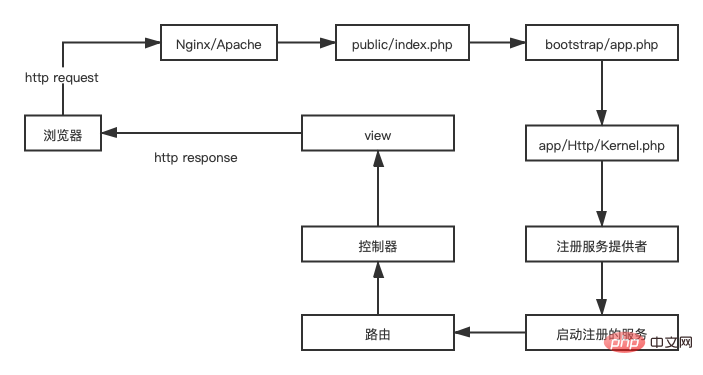 詳解及案例：Laravel請求的生命周期介紹