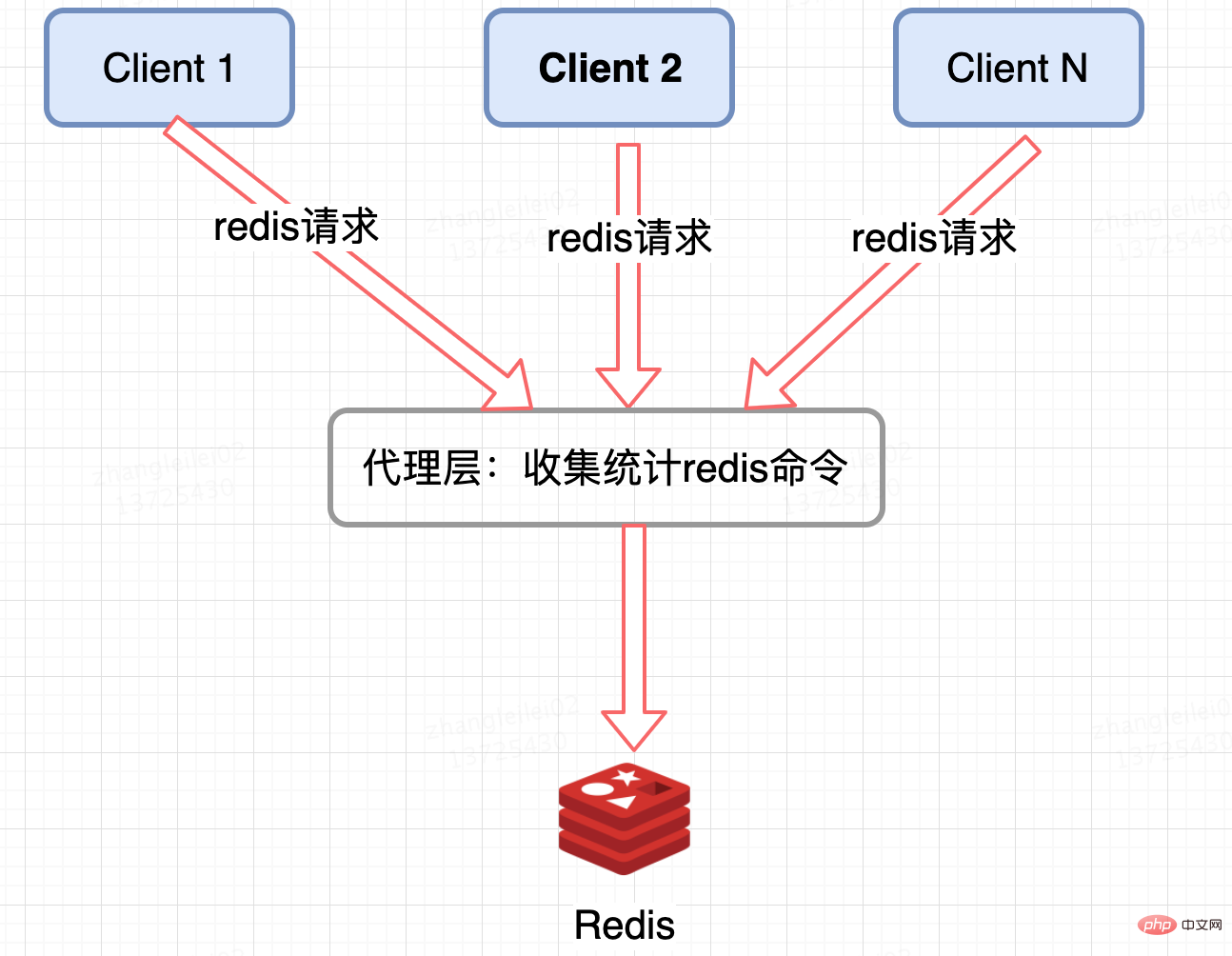 一起分析Redis熱點數據問題解決方案