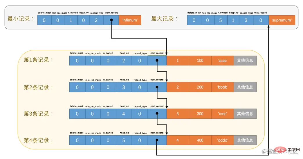 深入研究一下MySQL原理篇之InnoDB數據頁