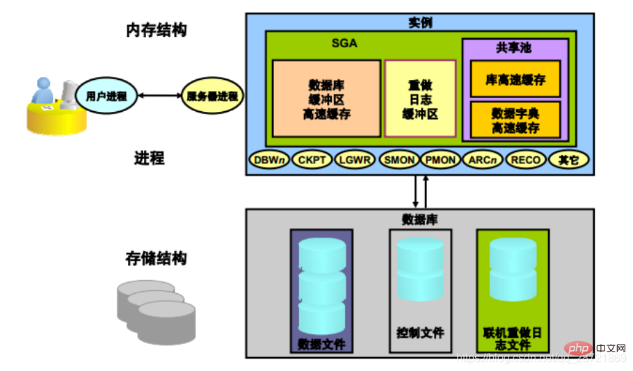 圖文詳解oracle數(shù)據(jù)庫(kù)體系結(jié)構(gòu)
