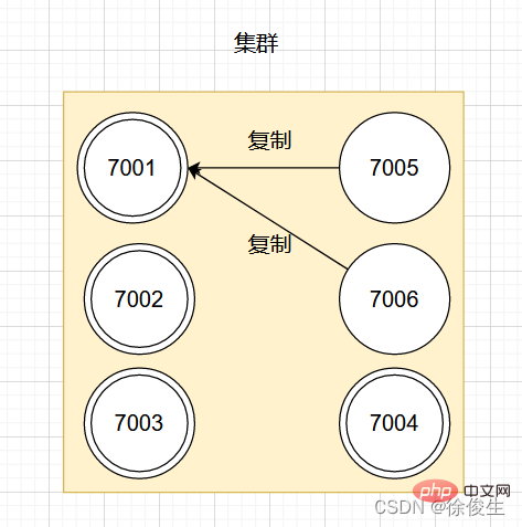 Take you step by step to understand Redis high availability cluster