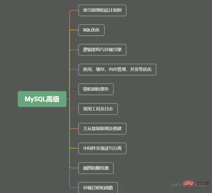 帶你把MySQL索引吃透了