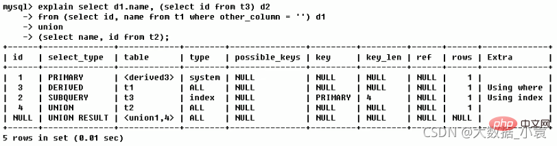 MySQL之SQL優化、索引優化、鎖機制、主從復制（圖文詳解）