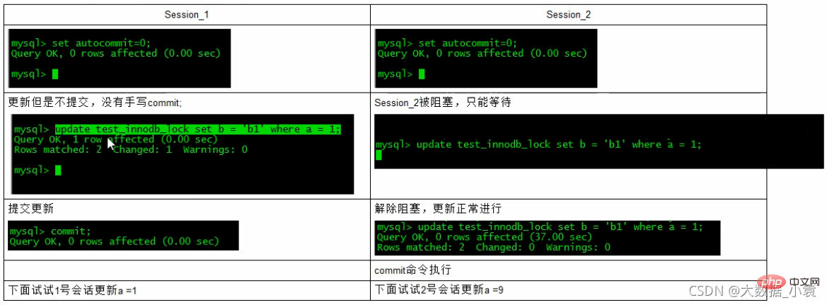 MySQL之SQL優化、索引優化、鎖機制、主從復制（圖文詳解）