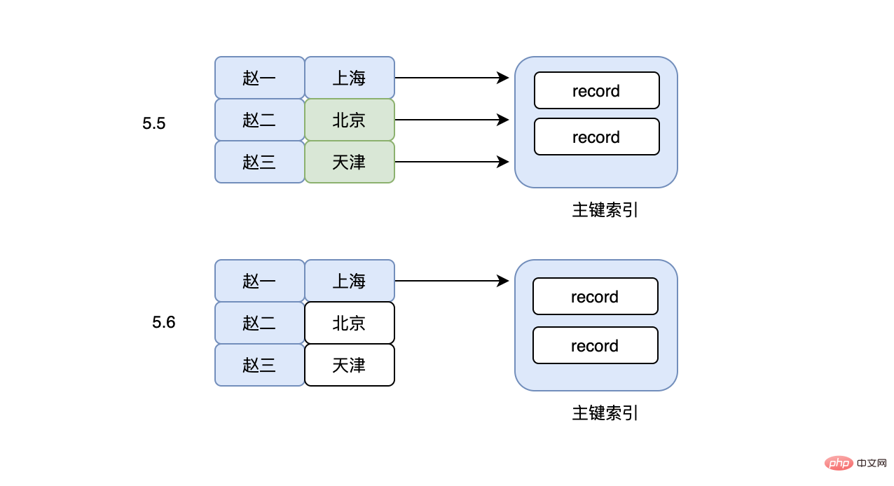必須要了解MySQL索引的坑