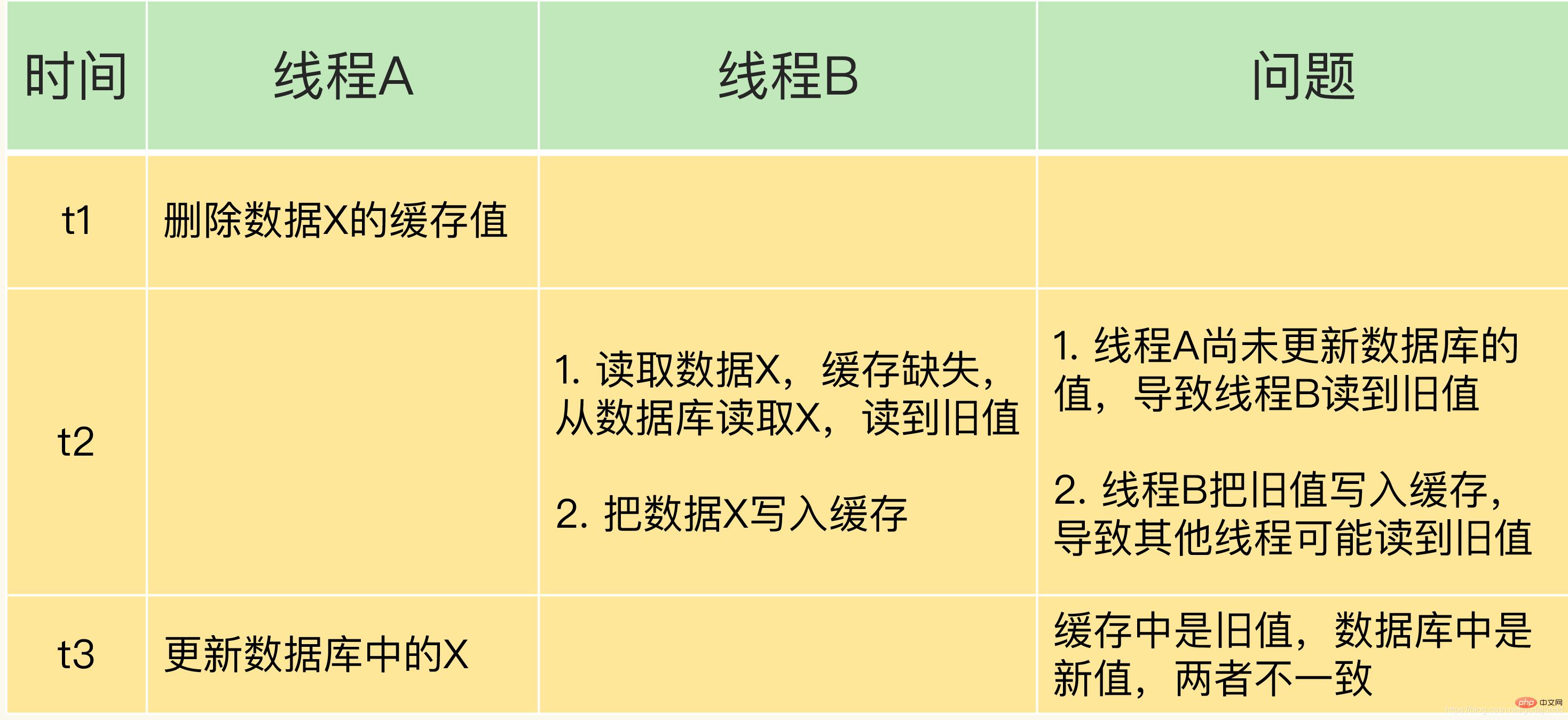 redis如何解決緩存不一致的問(wèn)題？