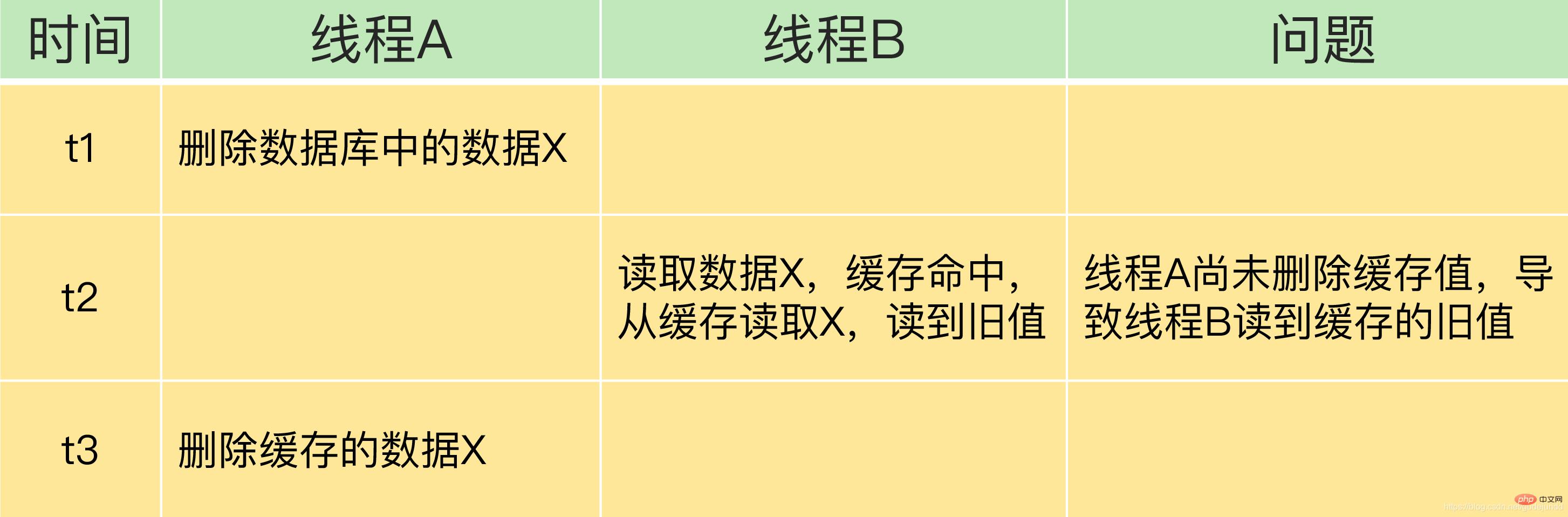 redis如何解決緩存不一致的問(wèn)題？