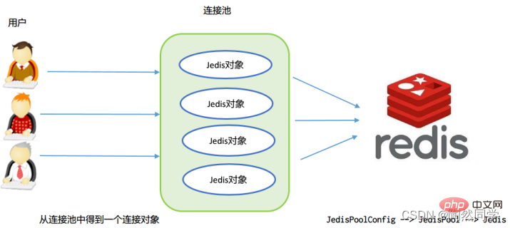 Redis學習之Jedis的基本使用