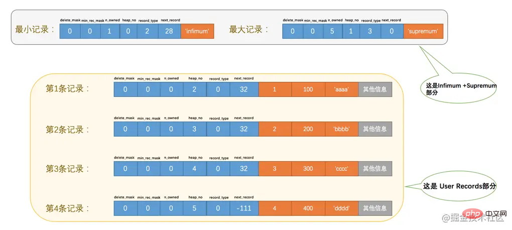 深入研究一下MySQL原理篇之InnoDB數據頁