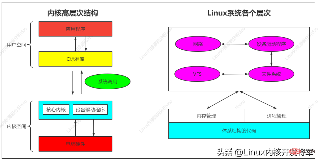 Linux五大模塊內(nèi)核源碼以及內(nèi)核整體架構(gòu)設(shè)計(jì)（圖文詳解）
