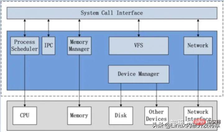 Linux五大模塊內(nèi)核源碼以及內(nèi)核整體架構(gòu)設(shè)計(jì)（圖文詳解）