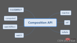 Organize and share classic techniques of vue3 and the differences with vue2 (part)