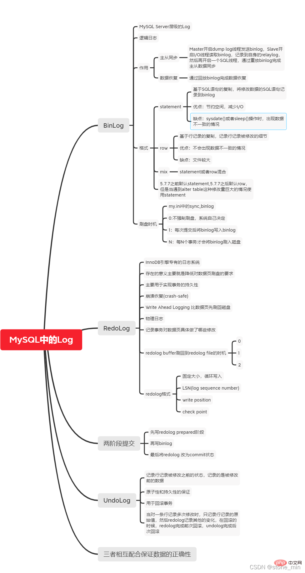 完全掌握MySQL三大日志binlog、redo log和undo log