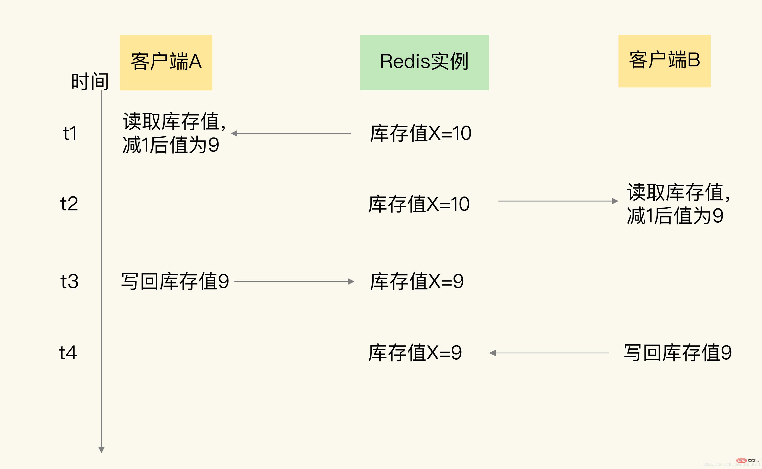 十分鐘搞懂redis原子操作