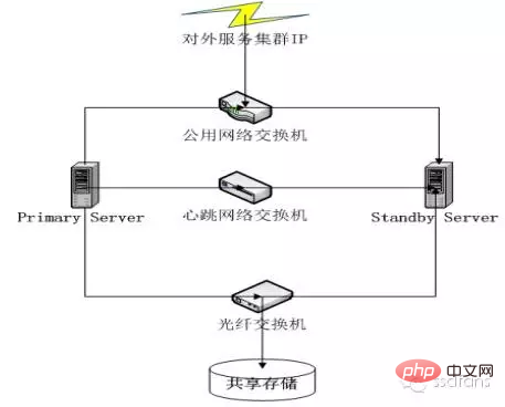 Oracle經典技巧之RAC詳解