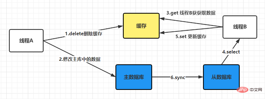 如何保證Redis緩存與數據庫的一致性