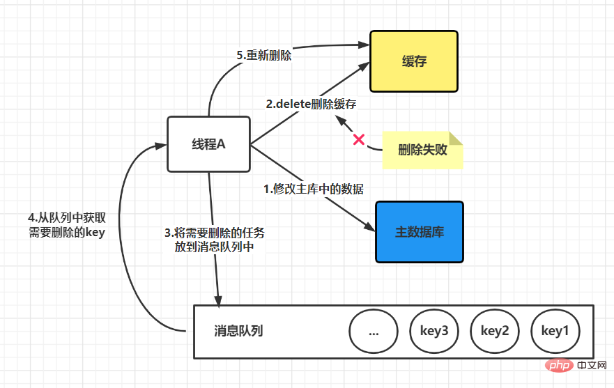 如何保證Redis緩存與數據庫的一致性