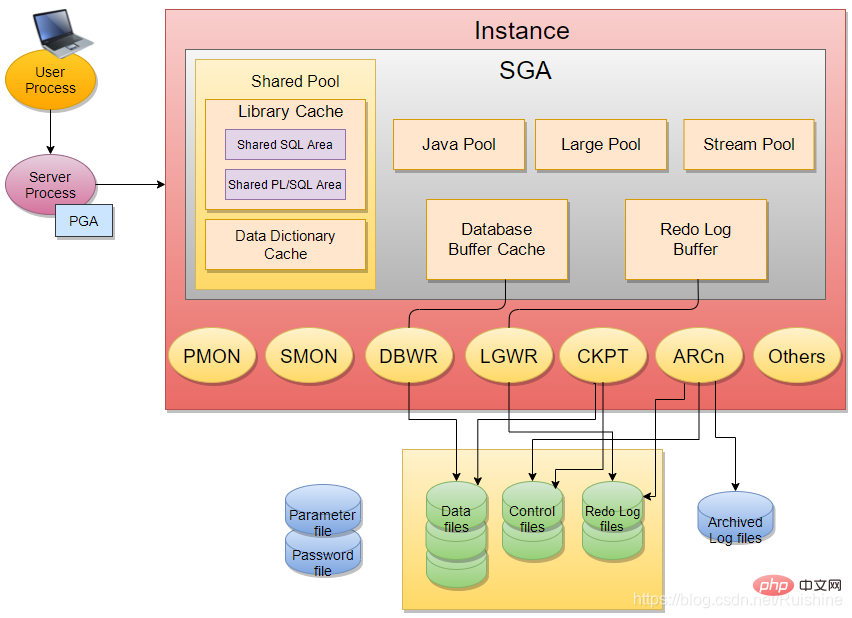 浅析Oracle体系结构