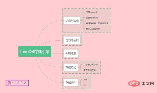 MySQL你必須要了解存儲引擎