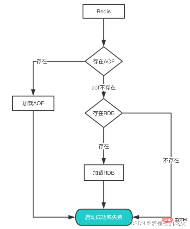 完全掌握Redis持久化：RDB和AOF