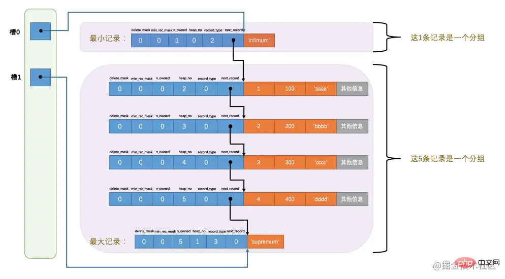 MySQL Principles の InnoDB データ ページを詳しく調べてください。