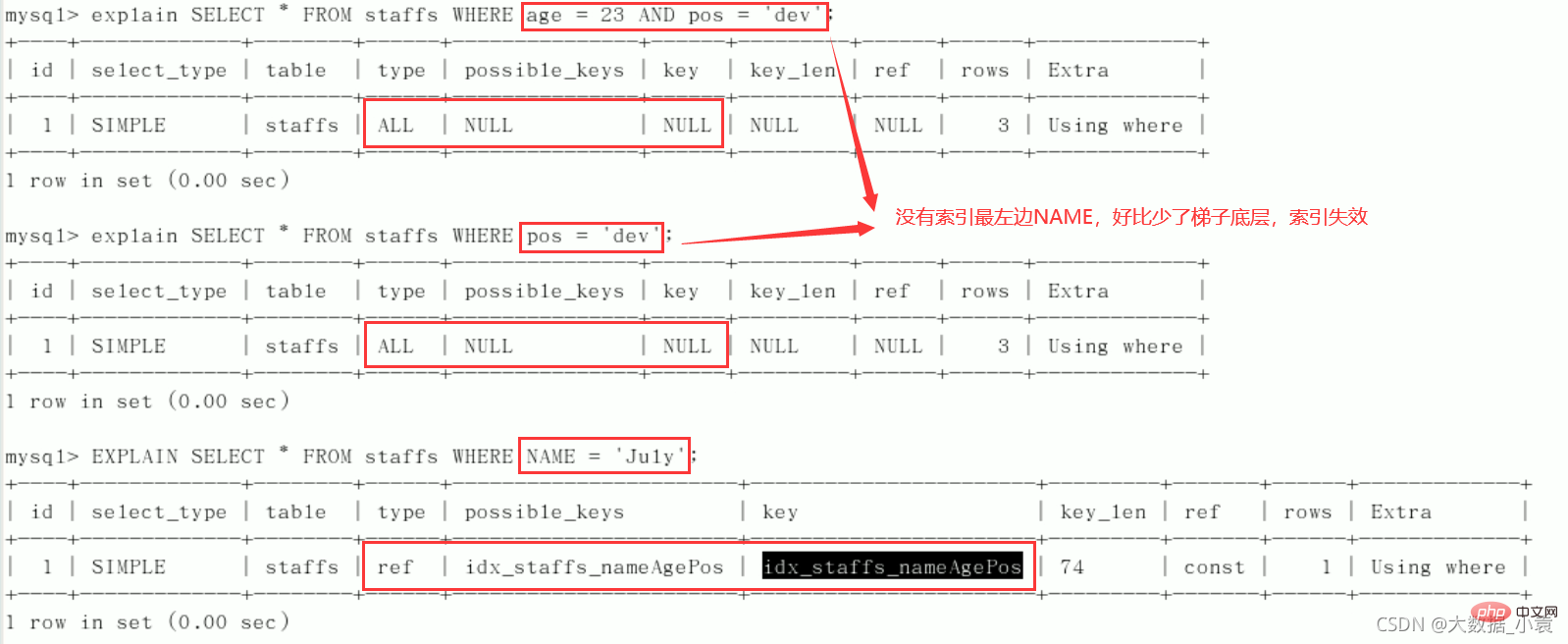 MySQL 知識の要約: SQL の最適化、インデックスの最適化、ロック メカニズム、マスター/スレーブ レプリケーション