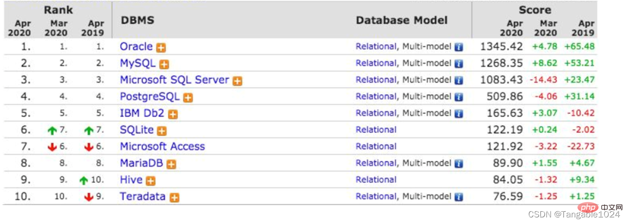 MySQL学习之DDL、DML及DQL基础总结