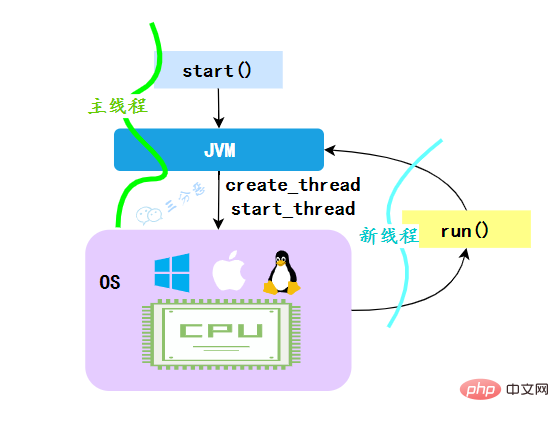 Java 同時実行に関するナレッジ ポイントを要約する