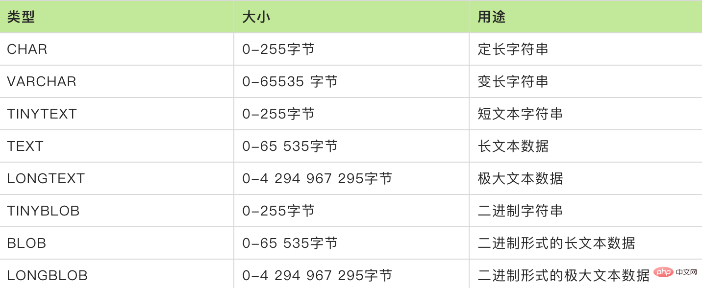 最全解析：MySQL字段類型