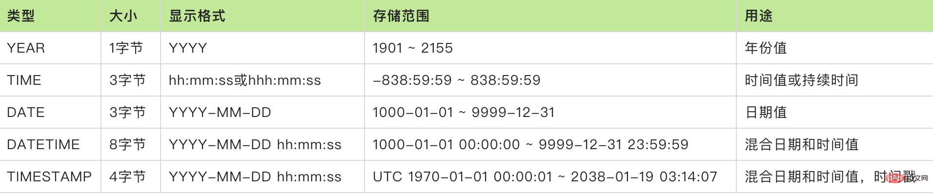 最全解析：MySQL字段類型