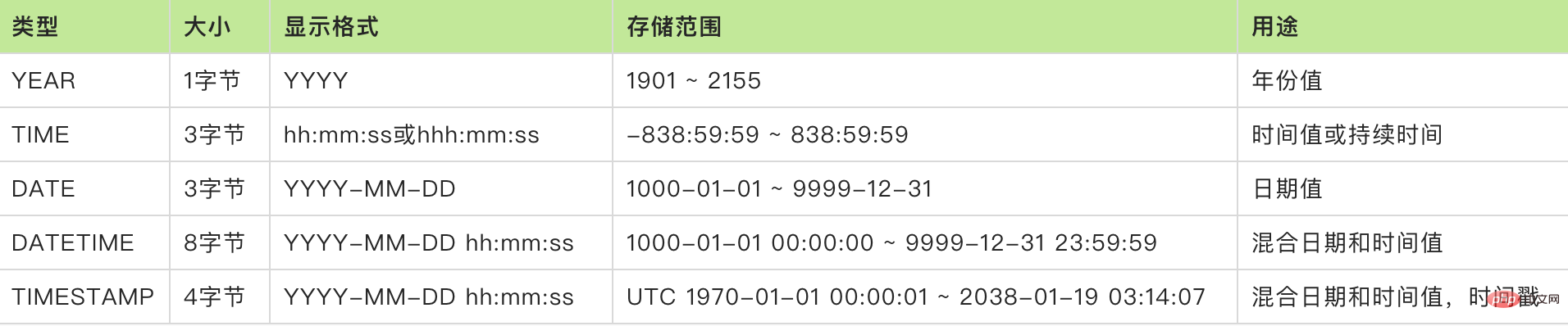 最全解析：MySQL字段类型