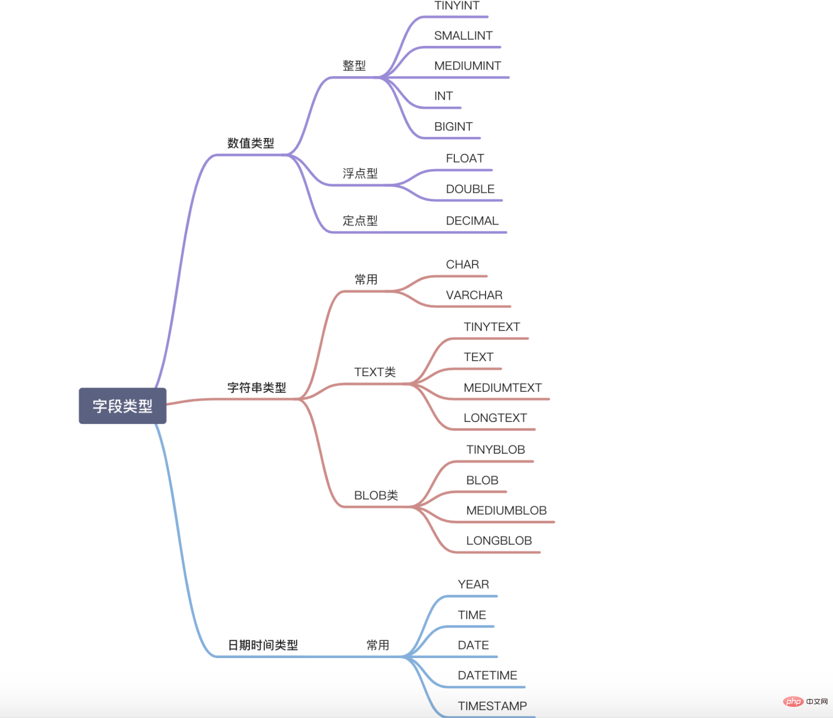 最全解析：MySQL字段類型