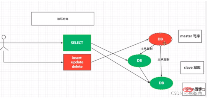 詳細解析MySQL快速搭建主從復制架構
