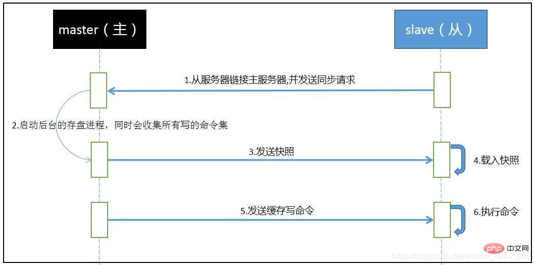 redis詳細解析主從復制、哨兵和集群