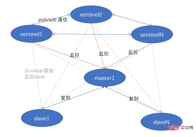 Redis によるマスター/スレーブ レプリケーション、センチネル、クラスターの詳細な分析