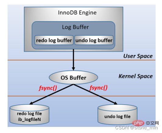 完全掌握MySQL三大日志binlog、redo log和undo log