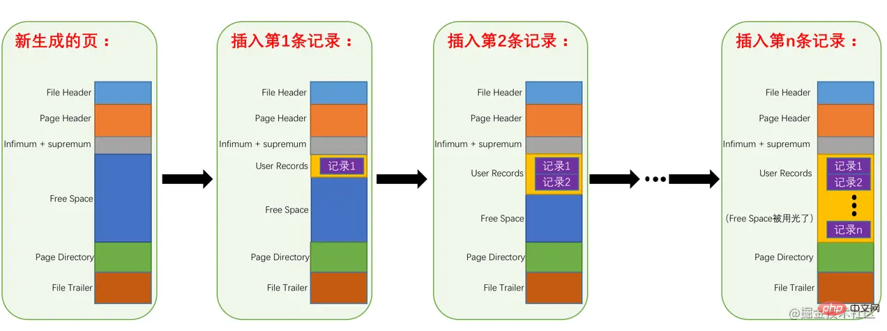 深入研究一下MySQL原理篇之InnoDB數據頁